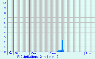 Graphique des précipitations prvues pour La Chapelle-Moutils