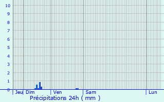 Graphique des précipitations prvues pour Deauville