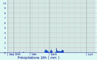 Graphique des précipitations prvues pour Chartres