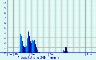 Graphique des précipitations prvues pour Fegersheim