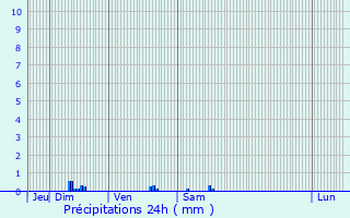 Graphique des précipitations prvues pour Plouzec