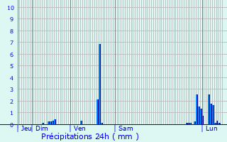 Graphique des précipitations prvues pour Villeneuve-sur-Lot