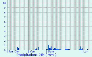 Graphique des précipitations prvues pour Yffiniac