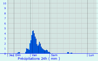 Graphique des précipitations prvues pour Gros-Rderching