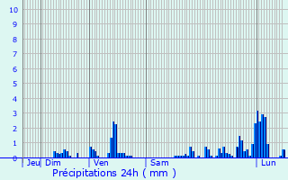 Graphique des précipitations prvues pour Maulon-Licharre