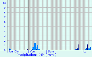 Graphique des précipitations prvues pour Tonnay-Charente