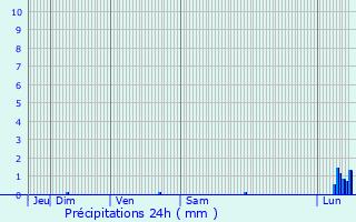 Graphique des précipitations prvues pour Varennes-Vauzelles