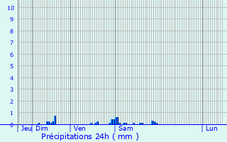 Graphique des précipitations prvues pour Mayenne