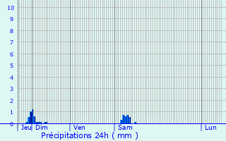 Graphique des précipitations prvues pour Dunkerque