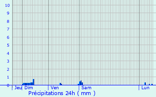 Graphique des précipitations prvues pour Arles