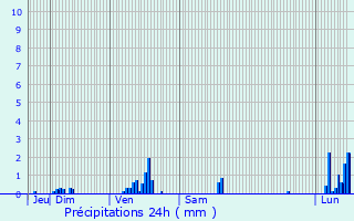 Graphique des précipitations prvues pour Saint-Jean-d