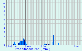 Graphique des précipitations prvues pour Luxeuil-les-Bains