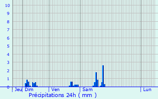 Graphique des précipitations prvues pour Grzieu-la-Varenne