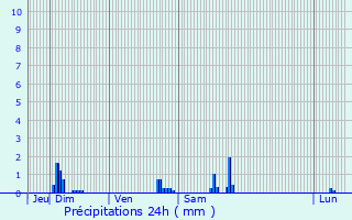 Graphique des précipitations prvues pour Sainte-Foy-ls-Lyon