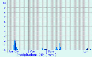 Graphique des précipitations prvues pour Genay