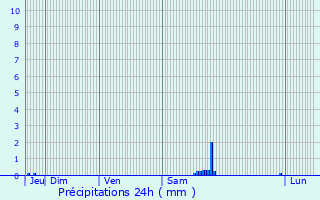 Graphique des précipitations prvues pour La Noue