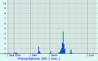 Graphique des précipitations prvues pour Quimper