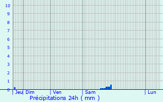 Graphique des précipitations prvues pour Moissy-Cramayel