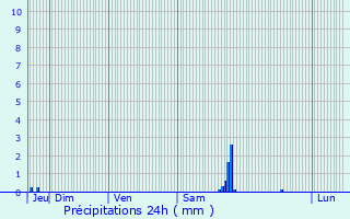 Graphique des précipitations prvues pour Orly-sur-Morin