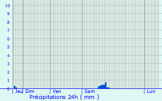 Graphique des précipitations prvues pour La Chapelle-Iger