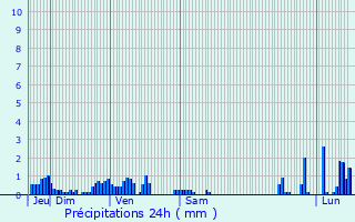 Graphique des précipitations prvues pour Saint-Georges-d