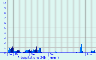 Graphique des précipitations prvues pour Fouras