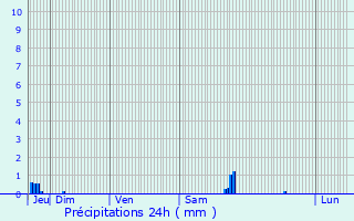 Graphique des précipitations prvues pour Gressy