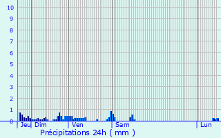 Graphique des précipitations prvues pour Groix