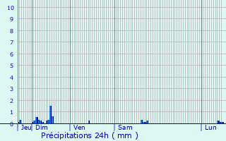 Graphique des précipitations prvues pour Pertuis