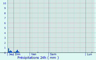 Graphique des précipitations prvues pour Lorgues