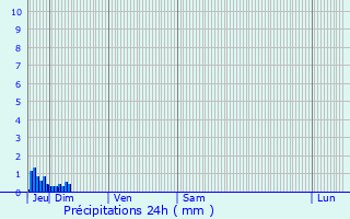 Graphique des précipitations prvues pour Puget-sur-Argens
