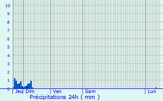 Graphique des précipitations prvues pour Le Muy