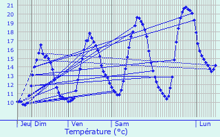 Graphique des tempratures prvues pour Bonchamp-ls-Laval