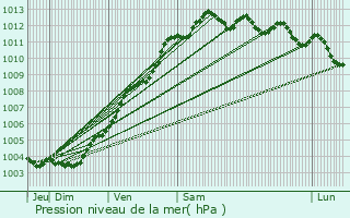 Graphe de la pression atmosphrique prvue pour Ploubazlanec