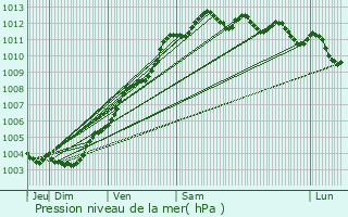 Graphe de la pression atmosphrique prvue pour Plouha