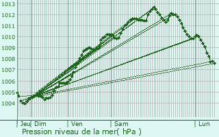 Graphe de la pression atmosphrique prvue pour Saint-Jean-de-Monts