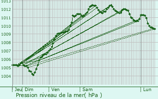 Graphe de la pression atmosphrique prvue pour Saint-L