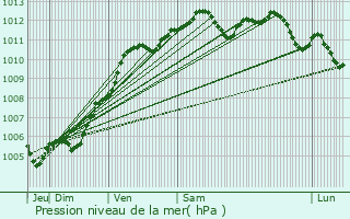 Graphe de la pression atmosphrique prvue pour Sorcy-Bauthmont