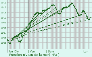 Graphe de la pression atmosphrique prvue pour Valleroy