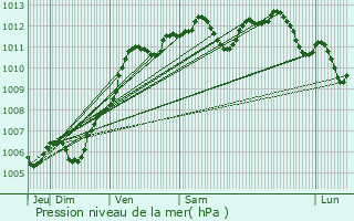 Graphe de la pression atmosphrique prvue pour Ville-devant-Belrain