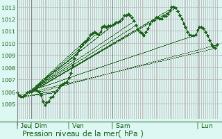 Graphe de la pression atmosphrique prvue pour Valmont