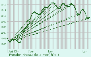 Graphe de la pression atmosphrique prvue pour Creil