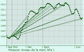 Graphe de la pression atmosphrique prvue pour Coulombs-en-Valois