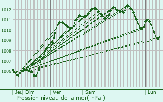 Graphe de la pression atmosphrique prvue pour Vendrest