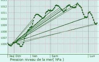 Graphe de la pression atmosphrique prvue pour Sacy-sur-Marne