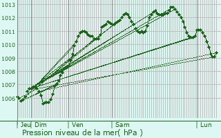 Graphe de la pression atmosphrique prvue pour Villers-le-Sec