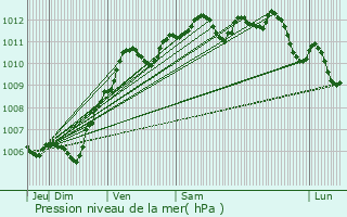 Graphe de la pression atmosphrique prvue pour Saint-Germain-sur-Morin