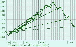 Graphe de la pression atmosphrique prvue pour Saint-Georges-d