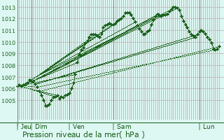 Graphe de la pression atmosphrique prvue pour Vendenheim