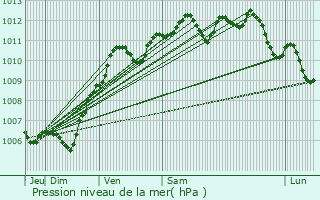 Graphe de la pression atmosphrique prvue pour Neufmoutiers-en-Brie